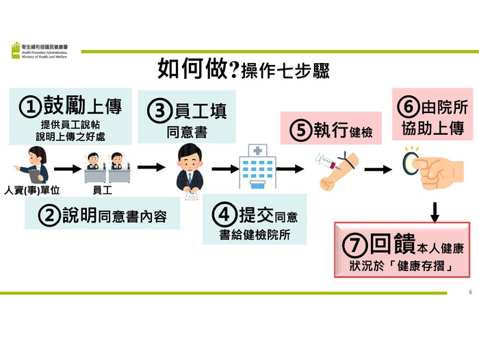 鼓勵公教健檢上傳健康存摺說帖6